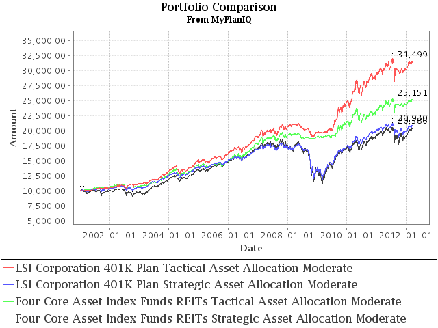 401K Review: REITs Offering In LSI Corporation 401K Plan Gives Good