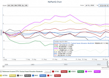 September 5, 2016: Overvalued Markets And Long Term Timing Strategies