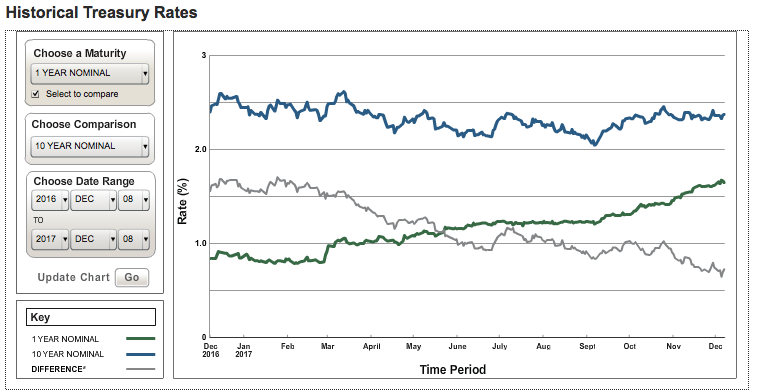 December 11, 2017: Cash Return And Interest Rate Update