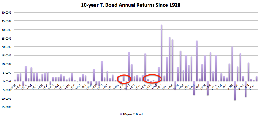 February 26, 2018: Pros And Cons of Strategic And Tactical Portfolios In 2018