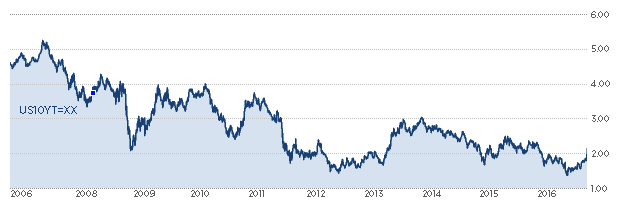 November 14, 2016: Asset Trends After The Election