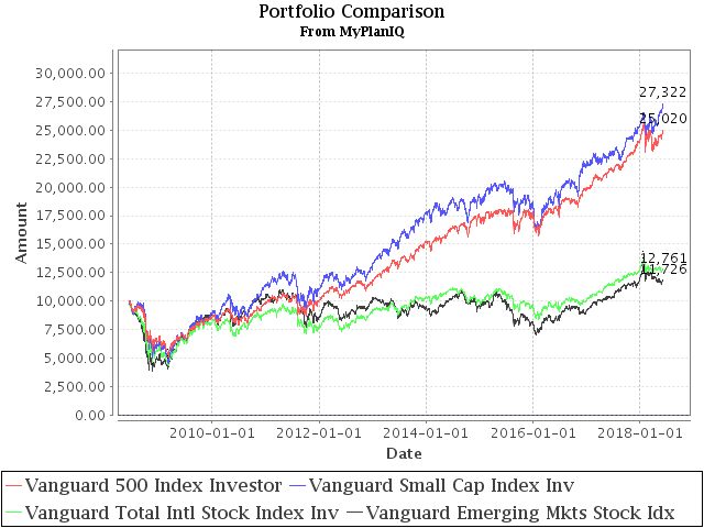 June 11, 2018: Is 10 Year Long Enough For Portfolio Comparison?