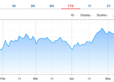 May 21, 2018: Rising Rates, Consumer Staples And Stock Index