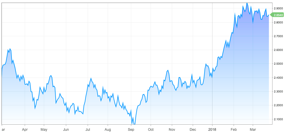 March 26, 2018: Total Return Bond Update