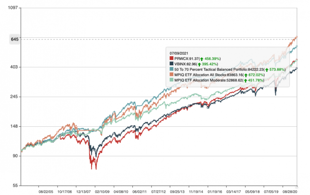 July 19, 2021: Take The Challenge of The ‘Best’ Balance Fund