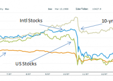 October 28, 2013: What Can We Learn From The 1987 Stock Market Crash?
