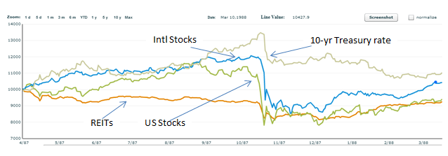 October 28, 2013: What Can We Learn From The 1987 Stock Market Crash?