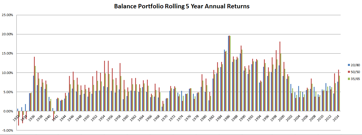 May 4, 2015: The Balanced Stock and Long Term Treasury Bond Portfolios