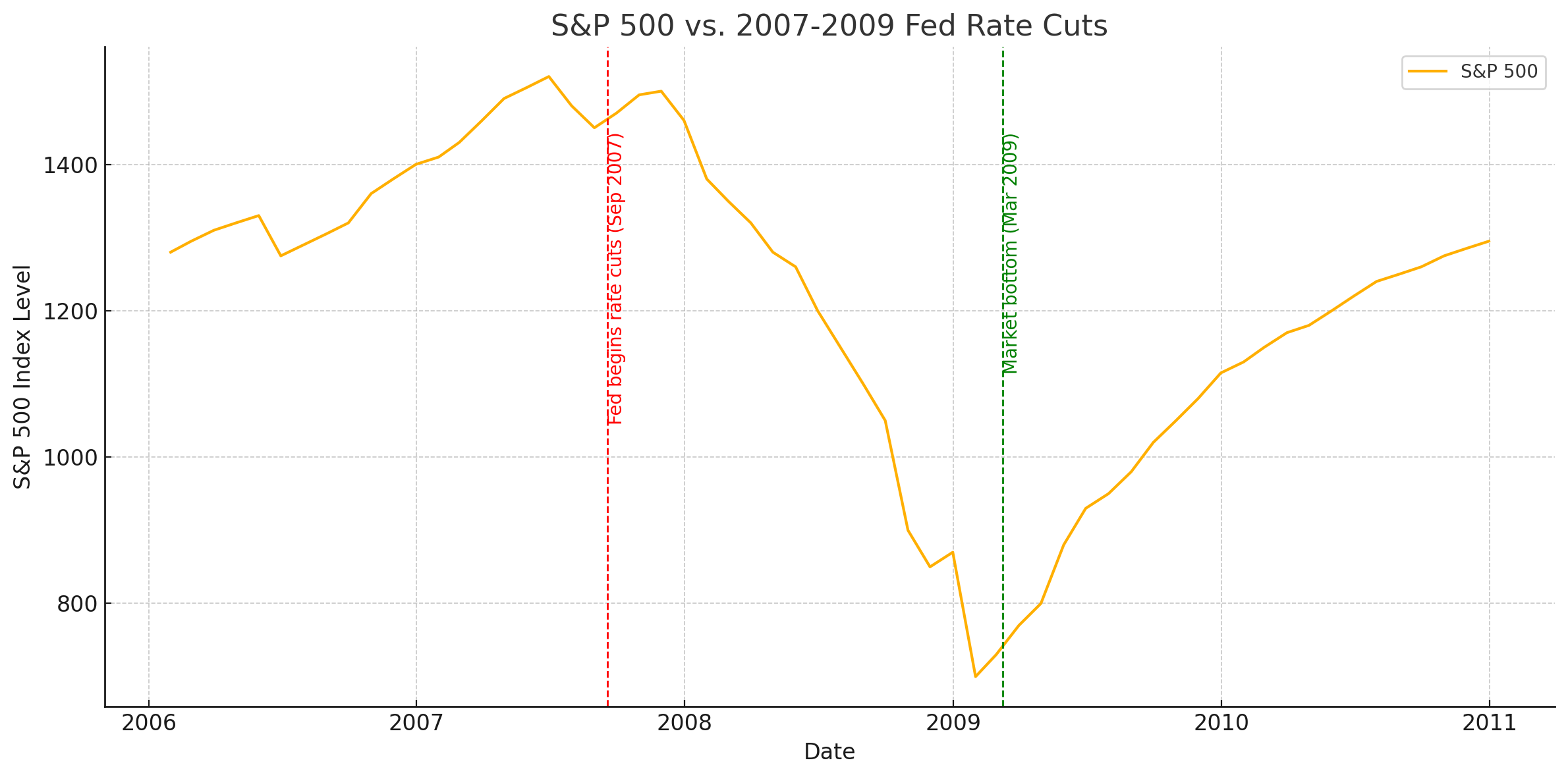 When the Fed Cuts Rates, What Really Happens to Stocks?