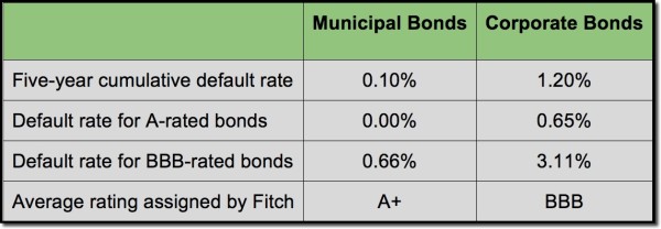 Municipal Bonds Belong in Your Taxable Portfolio