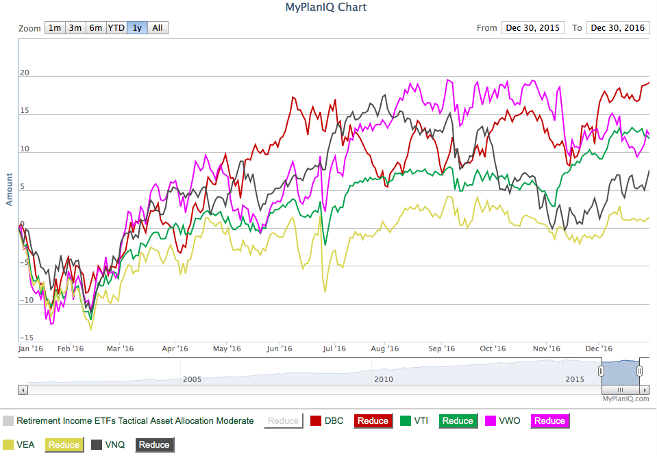 January 3, 2017: Strategic Asset Allocation Review