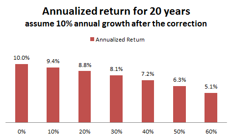 March 23, 2015: Investment Arithmetic for Long Term Investments