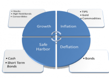 Lazy Portfolios Review
