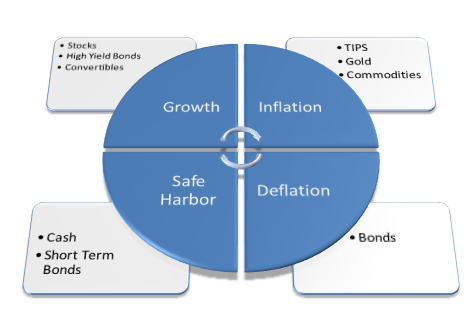 July 21, 2014: Permanent Portfolios & Four Pillar Foundation Based Framework