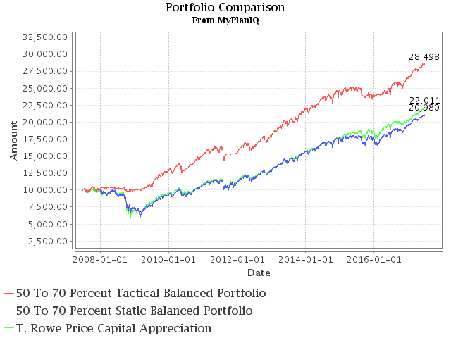 June 26, 2017: How To Beat The Best Balanced Allocation Fund