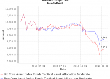 January 14, 2019: Tactical Asset Allocation Portfolio Review