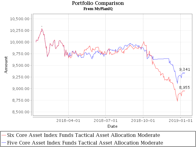 January 14, 2019: Tactical Asset Allocation Portfolio Review