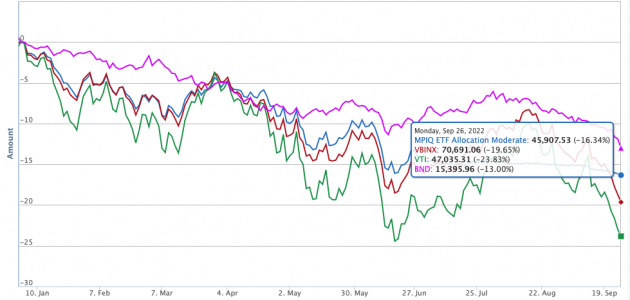 September 26, 2022: Markets, Noises, Long Term Strategies …