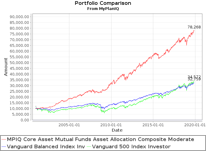 November 18, 2019: Introducing MyPlanIQ Asset Allocation Composite Strategy