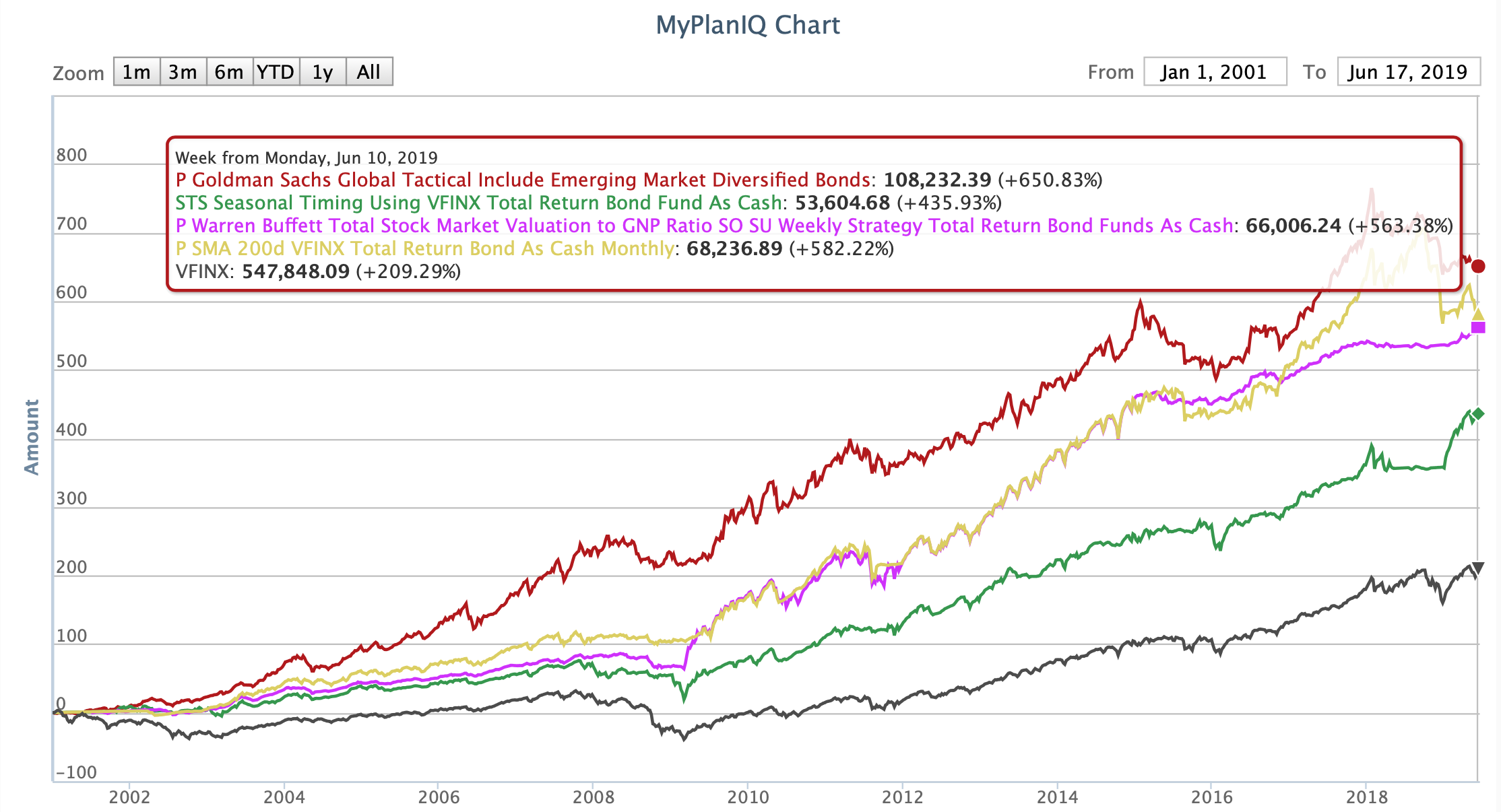 June 17, 2019: Latest Performance Comparison Among Several Advanced Strategies