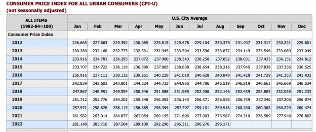 October 10, 2022: 9.62% Treasury I Bonds: Cash Is Indeed King