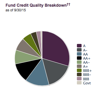 March 7, 2016: Defined Maturity Bond Fund Analysis