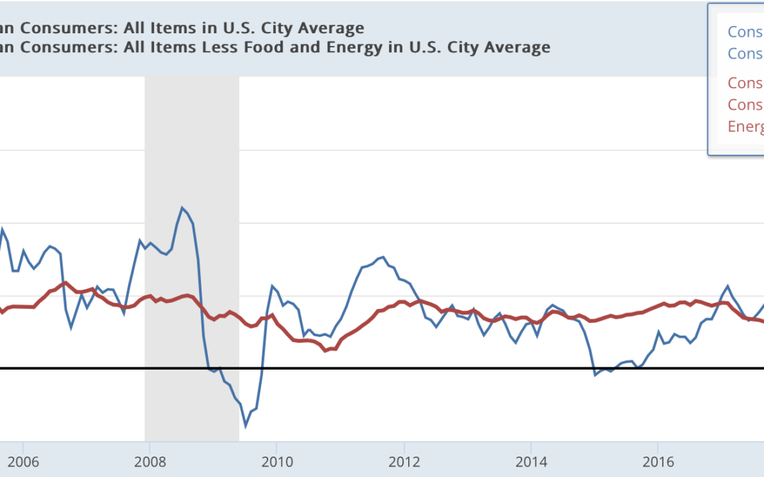 Economic And Financial Market Trends Review