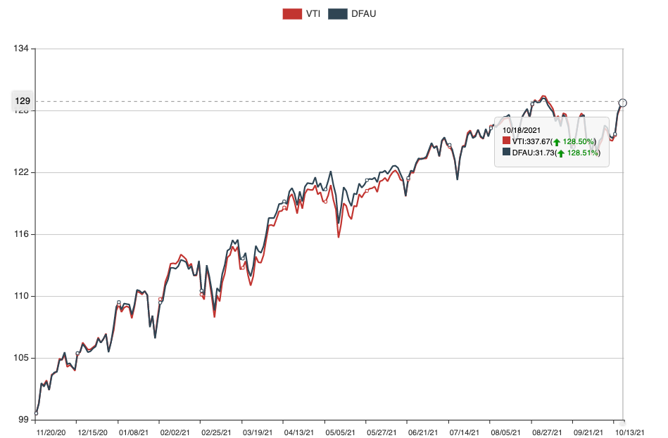 October 18, 2021: Dimensional Fund Advisors DFA ETFs