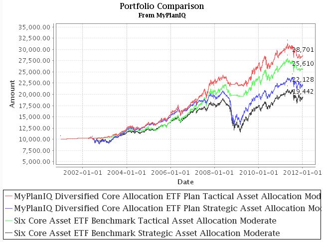 Diversified Core Asset Allocation ETF Portfolios Review