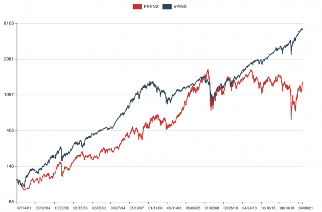 October 25, 2021: A Long Term Theme Or Trend Doesn’t Necessarily Yield Good Returns
