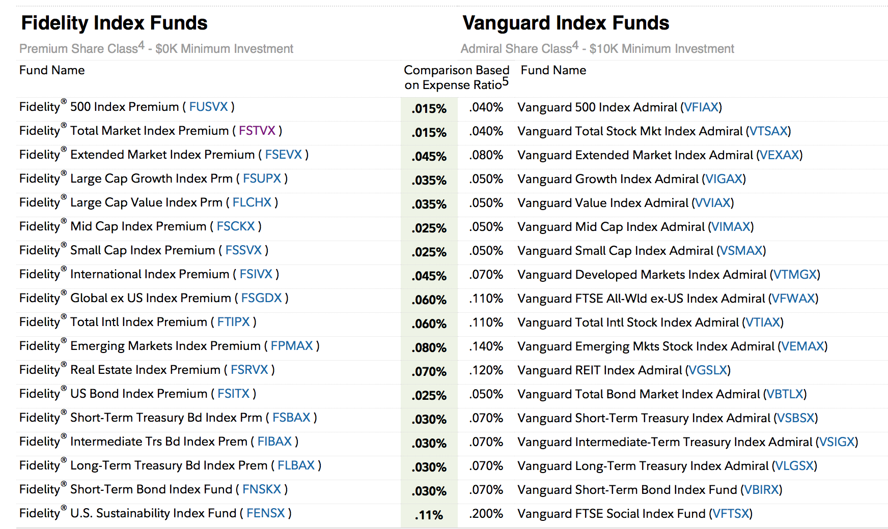 August 6, 2018: Fidelity Zero-Fee Index Funds