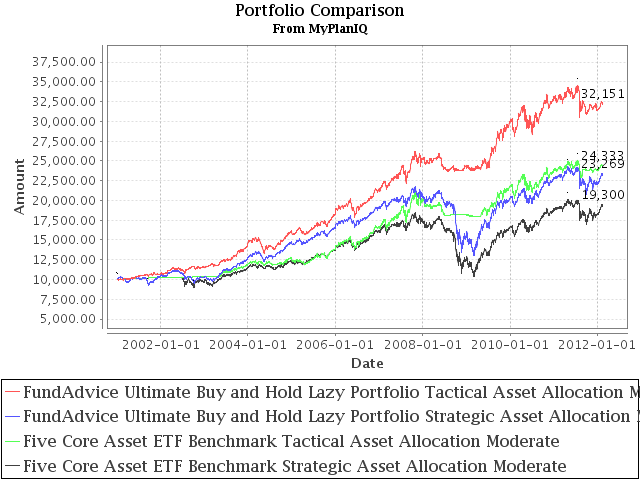 Investment Management: Wide U.S. Stock Selections In FundAdvice Lazy Portfolio Increase Returns