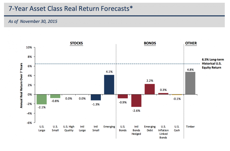 January 18, 2016: Strategic Asset Allocation: A Cautious Outlook