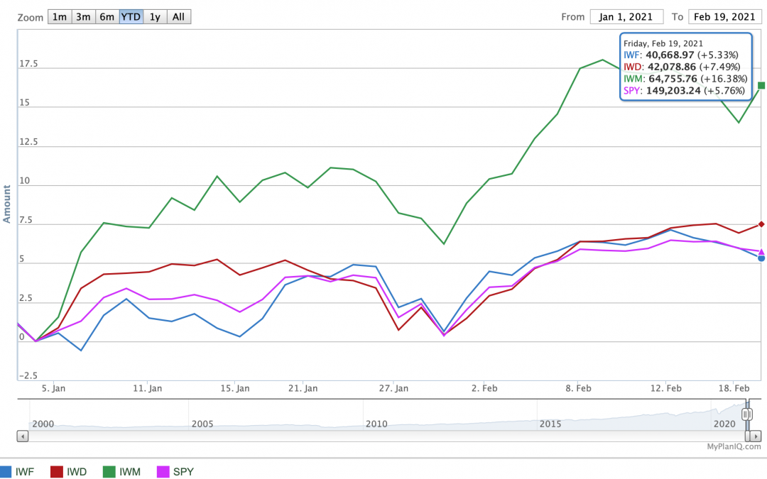 February 22, 2021: Rising Bond Yields And Current Stock Trends