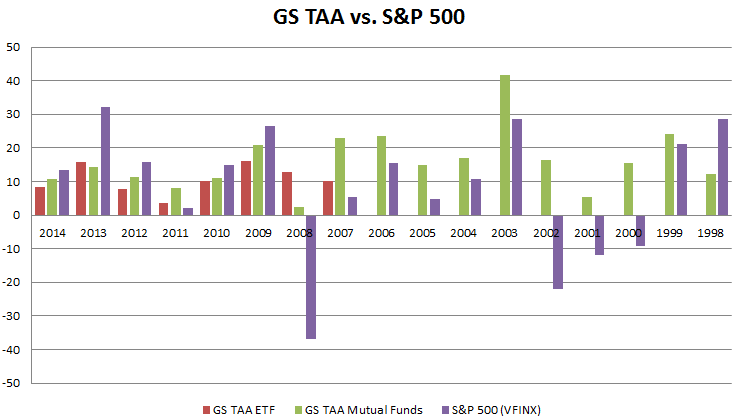 February 23, 2015: Why Is Global Tactical Asset Allocation Not Popular?