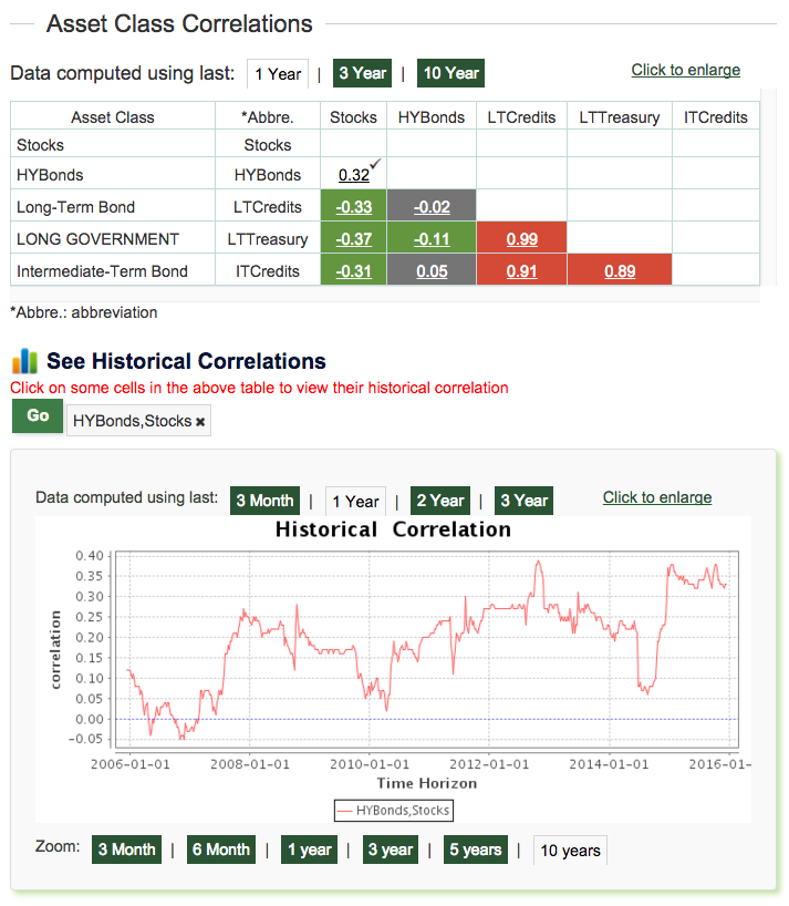 December 14, 2015: High Yield Bonds And Their Correlation With Stocks