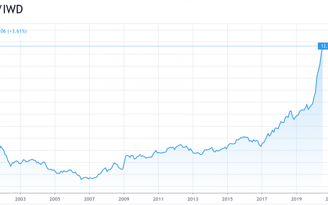 July 20, 2020: Divergence Between Value And Growth Stocks Everywhere