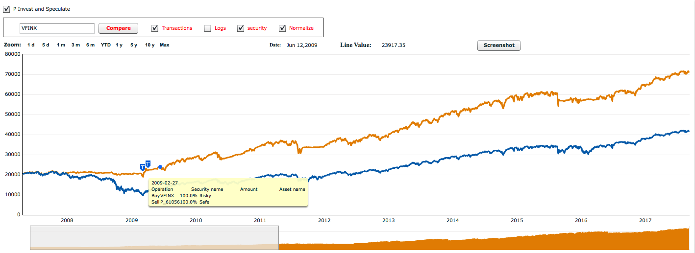 September 4, 2017: Invest And Speculate Revisited