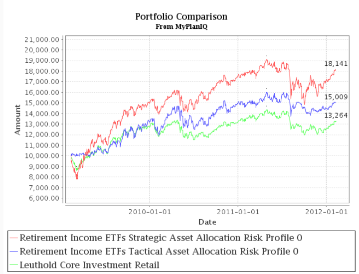 Fund Allocations: Leuthold Core Investment Fund In U.S. Stocks And Emerging Market Stocks