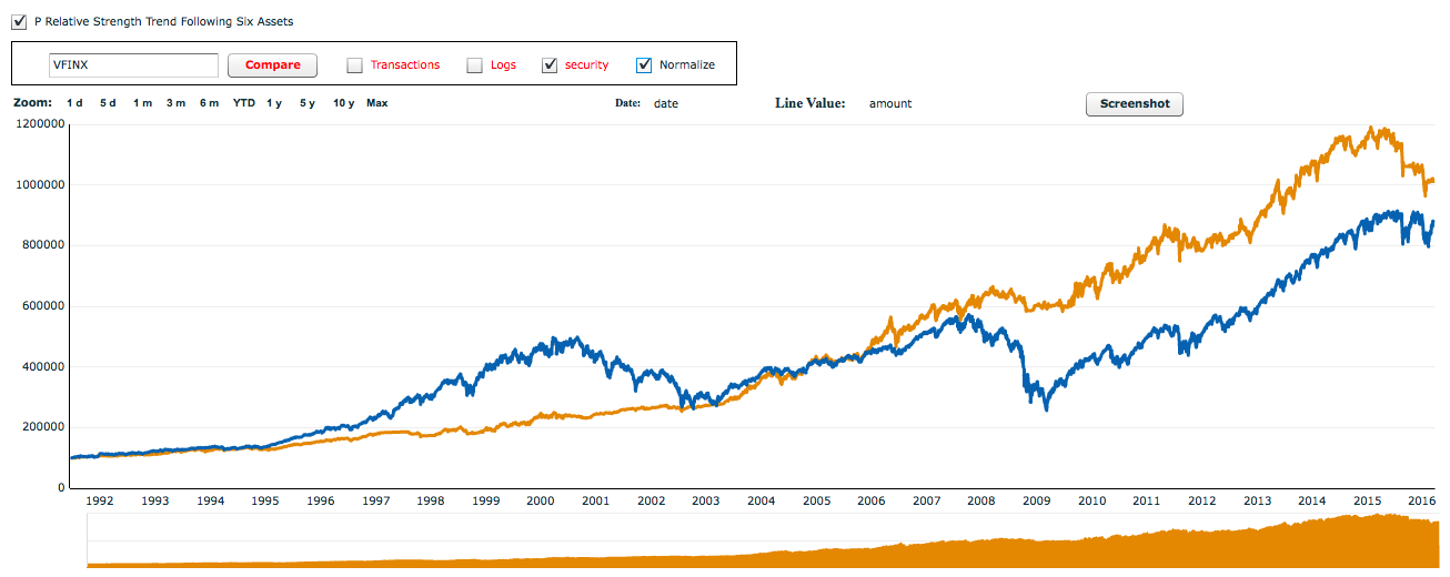 March 14, 2016: Are Tactical And Timing Strategies Losing Steam?