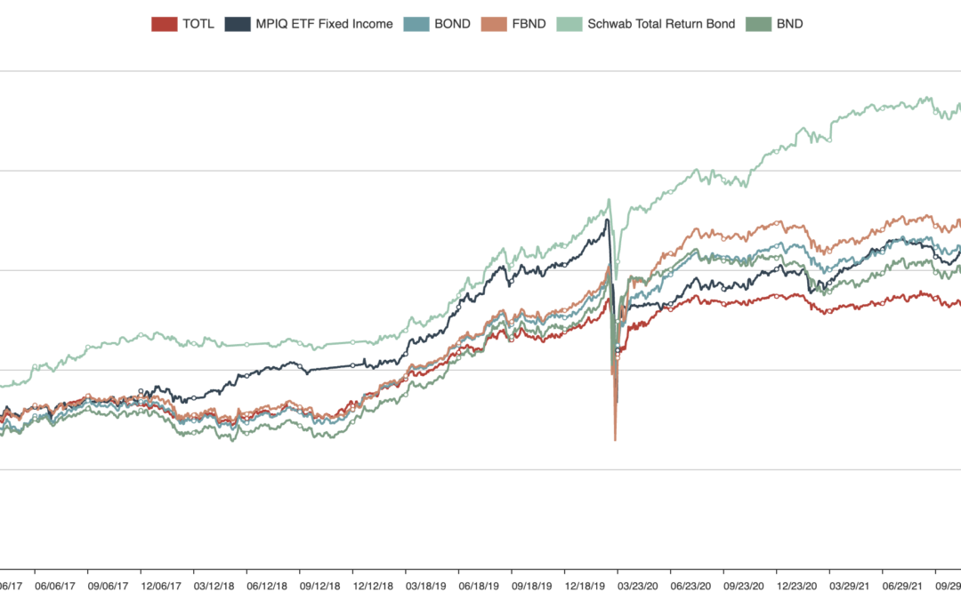 Best Active Bond ETFs