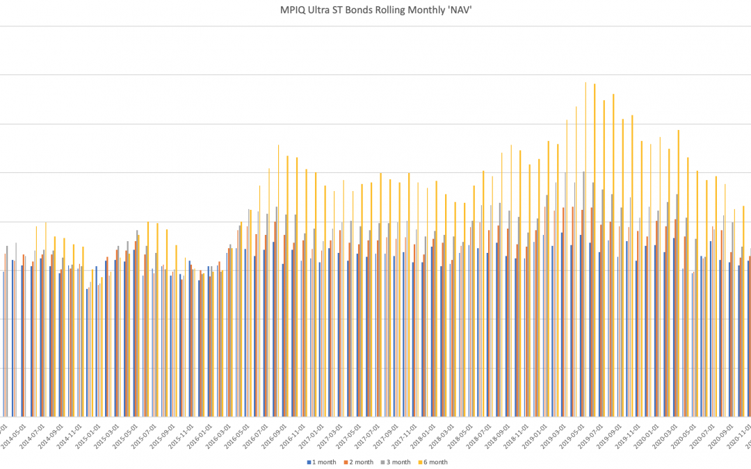 March 22, 2021: Ultra Short Term Bond ETF Portfolio As A Money Market Fund