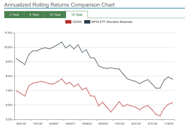 Rolling Returns: A Better Way To Evaluate & Compare Investments