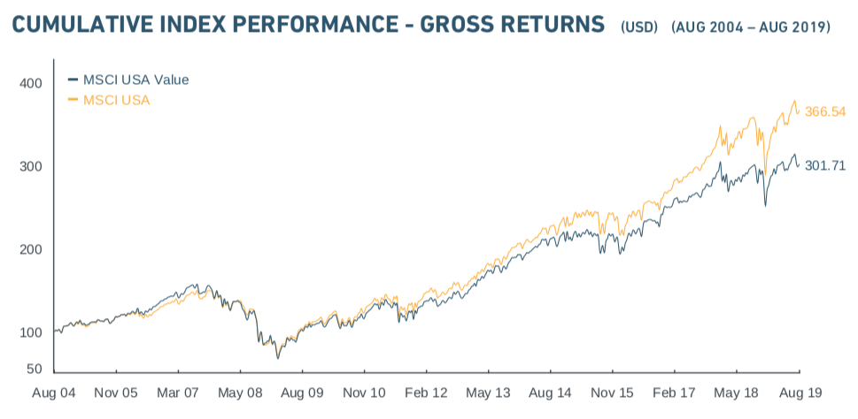 September 23, 2019: Value ETFs