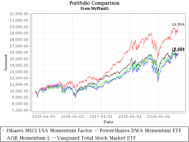 September 9, 2019: Momentum Factor Stock ETFs