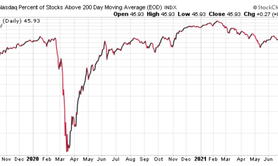 August 2, 2021: Major Asset Trends And Market Internals