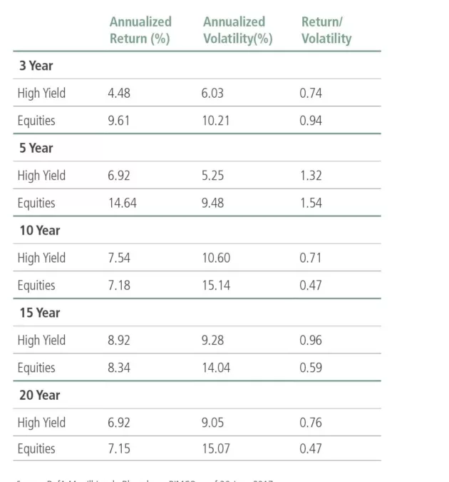 High Yield Bonds Are Good Alternatives For Aggressive Fixed Income Investors