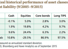 August 22, 2016: Inflation Protected Securities TIPS For Current Overvalued Markets