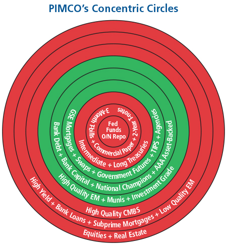 PIMCO’s Risk Circles