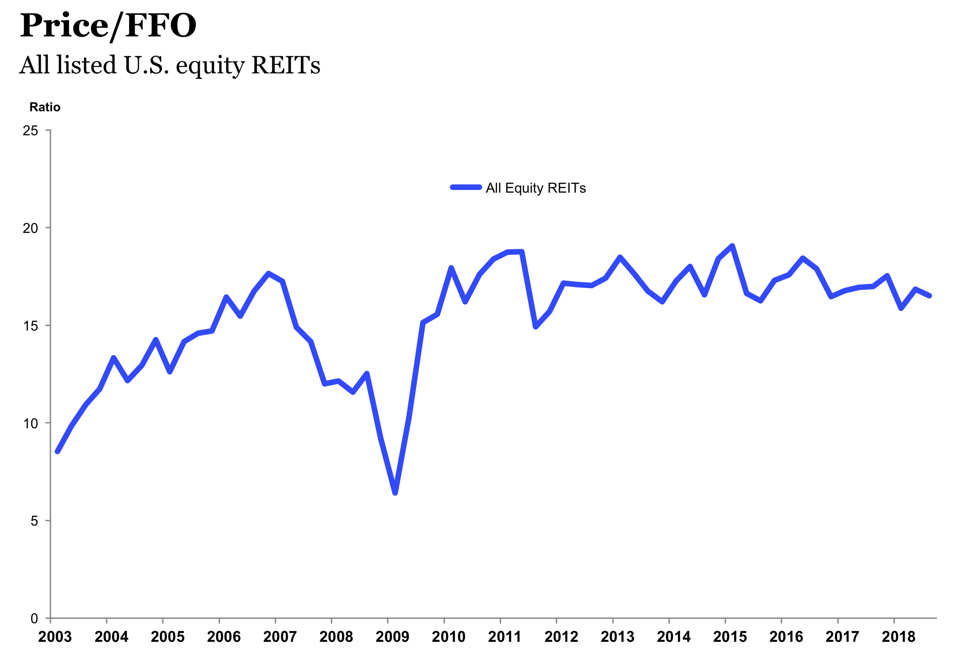 December 10, 2018: How Defensive Are REITs?